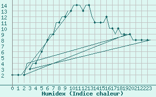 Courbe de l'humidex pour Pori