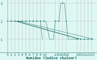 Courbe de l'humidex pour Ventspils