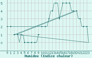 Courbe de l'humidex pour Friedrichshafen