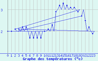 Courbe de tempratures pour Groningen Airport Eelde