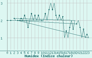 Courbe de l'humidex pour Borlange