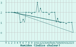 Courbe de l'humidex pour Kharkiv