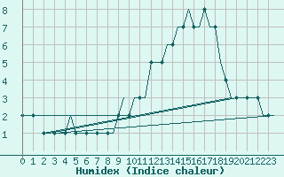 Courbe de l'humidex pour Hessen