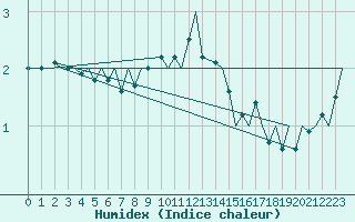 Courbe de l'humidex pour Aalborg