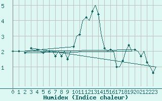 Courbe de l'humidex pour Dublin (Ir)