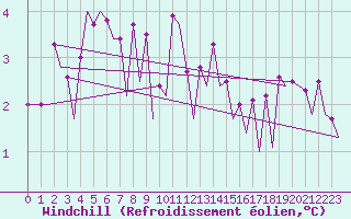 Courbe du refroidissement olien pour Platform Awg-1 Sea