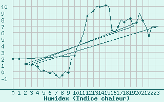 Courbe de l'humidex pour Neuburg / Donau