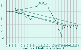 Courbe de l'humidex pour Alesund / Vigra