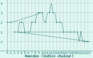 Courbe de l'humidex pour Platov