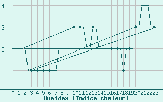 Courbe de l'humidex pour Hamburg-Finkenwerder