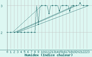 Courbe de l'humidex pour Minsk