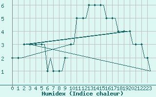 Courbe de l'humidex pour Karlsruhe, Baden Wurttemberg