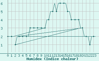 Courbe de l'humidex pour Belfast / Harbour