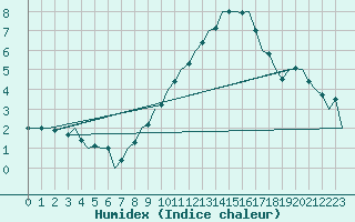 Courbe de l'humidex pour Buechel