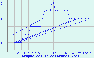 Courbe de tempratures pour Torsby