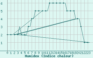 Courbe de l'humidex pour Halmstad Swedish Air Force Base