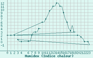 Courbe de l'humidex pour Milan (It)