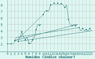 Courbe de l'humidex pour Torino / Caselle