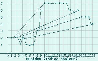 Courbe de l'humidex pour Bergamo / Orio Al Serio