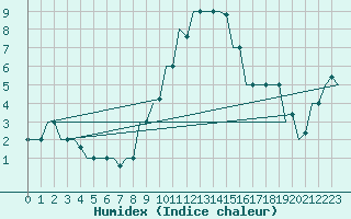 Courbe de l'humidex pour Pisa / S. Giusto