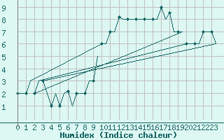 Courbe de l'humidex pour Madrid / Cuatro Vientos