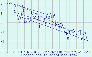 Courbe de tempratures pour Bronnoysund / Bronnoy