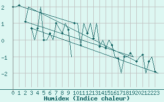 Courbe de l'humidex pour Bronnoysund / Bronnoy