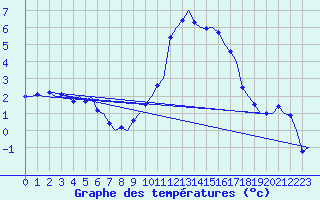 Courbe de tempratures pour Groningen Airport Eelde