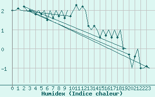 Courbe de l'humidex pour Batsfjord