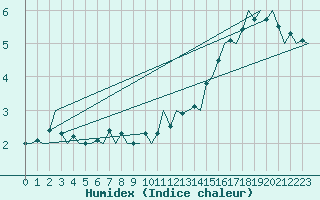 Courbe de l'humidex pour Platform K13-A