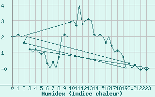 Courbe de l'humidex pour Wien / Schwechat-Flughafen