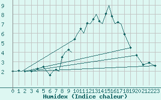 Courbe de l'humidex pour Hahn