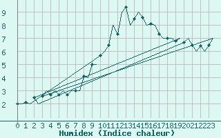 Courbe de l'humidex pour Berlin-Schoenefeld