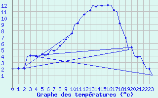 Courbe de tempratures pour Muenster / Osnabrueck