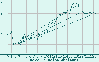 Courbe de l'humidex pour Maastricht / Zuid Limburg (PB)