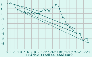 Courbe de l'humidex pour Altenstadt