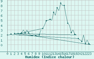 Courbe de l'humidex pour Vitoria