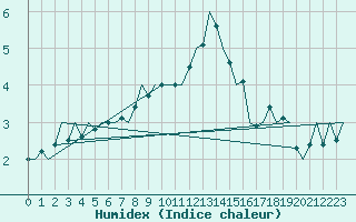 Courbe de l'humidex pour Nordholz