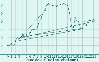 Courbe de l'humidex pour Deelen