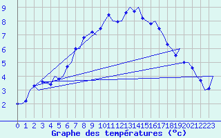 Courbe de tempratures pour Evenes