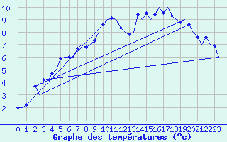 Courbe de tempratures pour Genve (Sw)