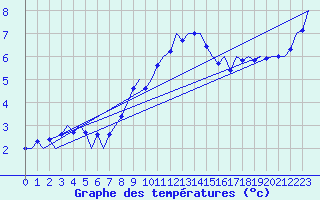 Courbe de tempratures pour Niederstetten