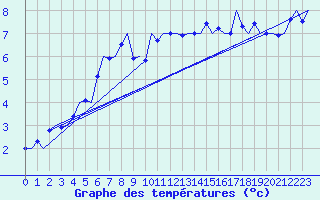 Courbe de tempratures pour Aalborg
