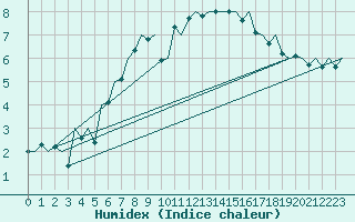 Courbe de l'humidex pour Leeuwarden