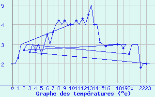 Courbe de tempratures pour Alta Lufthavn