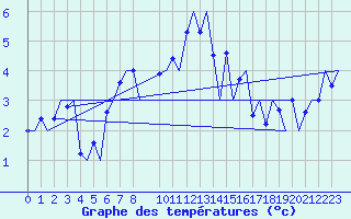 Courbe de tempratures pour Alesund / Vigra