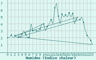 Courbe de l'humidex pour Nordholz