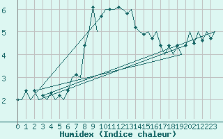 Courbe de l'humidex pour Hahn