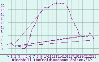 Courbe du refroidissement olien pour Vrsac