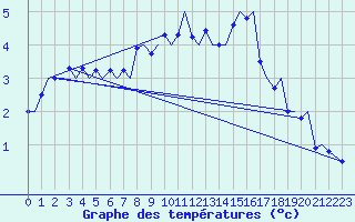 Courbe de tempratures pour Evenes